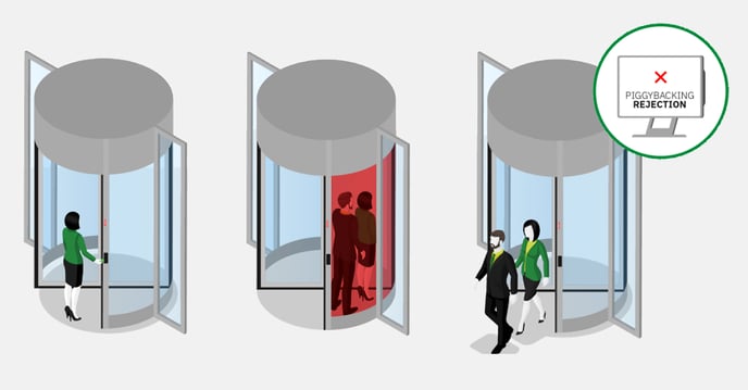 Was ist Piggybacking | Boon Edam