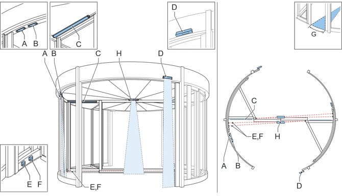 Veiligheidssensoren tourniquetdeur type: Duotour met schuifdeuren | Boon Edam