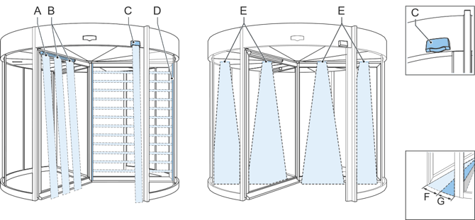 Veiligheidssensoren tourniquetdeur type: Tourniket | Boon Edam