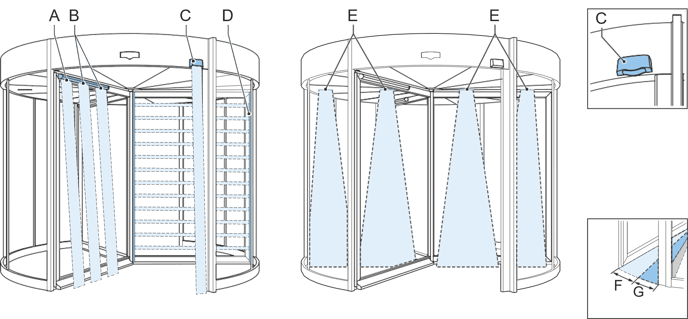 Veiligheidssensoren tourniquetdeur type: Tourniket | Boon Edam